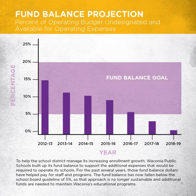 Fund Balance