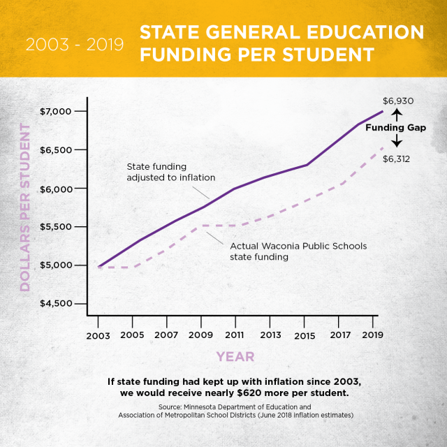 State Funding Gap